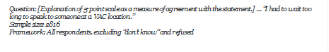 Question: [Explanation of 5-point scale as a measure of agreement with the statement.]  I had to wait too long to speak to someone at a VAC location.
Sample size: 2816
Framework: All respondents, excluding dont know and refused
