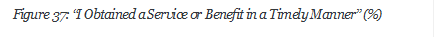 Figure 37: I Obtained a Service or Benefit in a Timely Manner (%)
 






