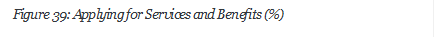 Figure 39: Applying for Services and Benefits (%)

 






