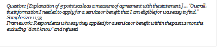 Question: [Explanation of 5-point scale as a measure of agreement with the statement.]  Overall, the information I needed to apply for a service or benefit that I am eligible for was easy to find.
Sample size: 1153
Framework: Respondents who say they applied for a service or benefit within the past 12 months, excluding dont know and refused
