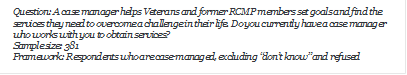 Question: A case manager helps Veterans and former RCMP members set goals and find the services they need to overcome a challenge in their life. Do you currently have a case manager who works with you to obtain services?
Sample size: 381
Framework: Respondents who are case-managed, excluding dont know and refused
