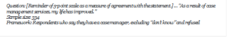 Question: [Reminder of 5-point scale as a measure of agreement with the statement.]  As a result of case management services, my life has improved.
Sample size: 334
Framework: Respondents who say they have a case manager, excluding dont know and refused
