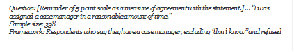 Question: [Reminder of 5-point scale as a measure of agreement with the statement.]  I was assigned a case manager in a reasonable amount of time.
Sample size: 338
Framework: Respondents who say they have a case manager, excluding dont know and refused
