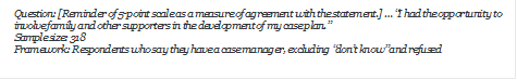 Question: [Reminder of 5-point scale as a measure of agreement with the statement.]  I had the opportunity to involve family and other supporters in the development of my case plan.
Sample size: 318
Framework: Respondents who say they have a case manager, excluding dont know and refused
