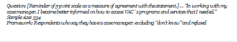 Question: [Reminder of 5-point scale as a measure of agreement with the statement.]  In working with my case manager, I became better informed on how to access VACs programs and services that I needed.
Sample size: 334
Framework: Respondents who say they have a case manager, excluding dont know and refused

