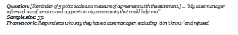 Question: [Reminder of 5-point scale as a measure of agreement with the statement.]  My case manager informed me of services and supports in my community that could help me.
Sample size: 331
Framework: Respondents who say they have a case manager, excluding dont know and refused
