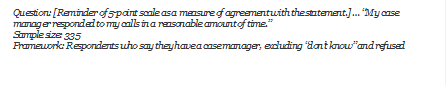 Question: [Reminder of 5-point scale as a measure of agreement with the statement.]  My case manager responded to my calls in a reasonable amount of time.
Sample size: 335
Framework: Respondents who say they have a case manager, excluding dont know and refused

