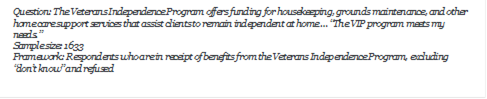 Question: The Veterans Independence Program offers funding for housekeeping, grounds maintenance, and other home care support services that assist clients to remain independent at home  The VIP program meets my needs.
Sample size: 1633
Framework: Respondents who are in receipt of benefits from the Veterans Independence Program, excluding dont know and refused
