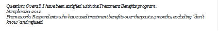 Question: Overall, I have been satisfied with the Treatment Benefits program.
Sample size: 2012
Framework: Respondents who have used treatment benefits over the past 24 months, excluding dont know and refused
