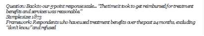 Question: Back to our 5-point response scale... The time it took to get reimbursed for treatment benefits and services was reasonable.
Sample size: 1873
Framework: Respondents who have used treatment benefits over the past 24 months, excluding dont know and refused
