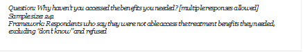 Question: Why havent you accessed the benefits you needed? [multiple responses allowed]
Sample size: 241
Framework: Respondents who say they were not able access the treatment benefits they needed, excluding dont know and refused

