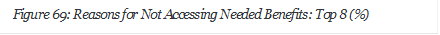 Figure 69: Reasons for Not Accessing Needed Benefits: Top 8 (%)


















 






