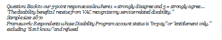 Question: Back to our 5-point response scale where 1 = strongly disagree and 5 = strongly agree  The disability benefits I receive from VAC recognize my service-related disability.
Sample size: 2870
Framework: Respondents whose Disability Program account status is in-pay or entitlement only, excluding dont know and refused
