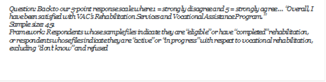 Question: Back to our 5-point response scale where 1 = strongly disagree and 5 = strongly agree  Overall, I have been satisfied with VACs Rehabilitation Services and Vocational Assistance Program. 
Sample size: 451
Framework: Respondents whose sample files indicate they are eligible or have completed rehabilitation, or respondents whose files indicate they are active or in progress with respect to vocational rehabilitation, excluding dont know and refused

