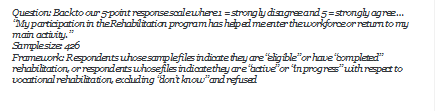 Question: Back to our 5-point response scale where 1 = strongly disagree and 5 = strongly agree  My participation in the Rehabilitation program has helped me enter the workforce or return to my main activity.
Sample size: 426
Framework: Respondents whose sample files indicate they are eligible or have completed rehabilitation, or respondents whose files indicate they are active or in progress with respect to vocational rehabilitation, excluding dont know and refused

