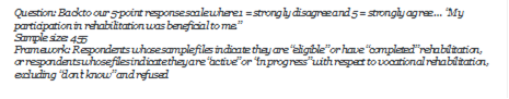 Question: Back to our 5-point response scale where 1 = strongly disagree and 5 = strongly agree  My participation in rehabilitation was beneficial to me.
Sample size: 455
Framework: Respondents whose sample files indicate they are eligible or have completed rehabilitation, or respondents whose files indicate they are active or in progress with respect to vocational rehabilitation, excluding dont know and refused
