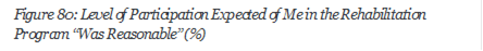 Figure 80: Level of Participation Expected of Me in the Rehabilitation Program Was Reasonable (%)


















 






