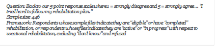 Question: Back to our 5-point response scale where 1 = strongly disagree and 5 = strongly agree  I tried hard to follow my rehabilitation plan.
Sample size: 446
Framework: Respondents whose sample files indicate they are eligible or have completed rehabilitation, or respondents whose files indicate they are active or in progress with respect to vocational rehabilitation, excluding dont know and refused

