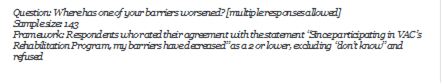 Question: Where has one of your barriers worsened? [multiple responses allowed]
Sample size: 143
Framework: Respondents who rated their agreement with the statement Since participating in VACs Rehabilitation Program, my barriers have decreased as a 2 or lower, excluding dont know and refused
