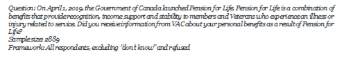 Question: On April 1, 2019, the Government of Canada launched Pension for Life. Pension for Life is a combination of benefits that provide recognition, income support and stability to members and Veterans who experience an illness or injury related to service. Did you receive information from VAC about your personal benefits as a result of Pension for Life?
Sample size: 2889
Framework: All respondents, excluding dont know and refused
