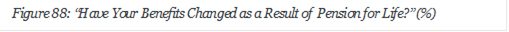 Figure 88: Have Your Benefits Changed as a Result of  Pension for Life? (%)






















 






