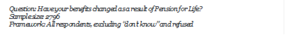 Question: Have your benefits changed as a result of Pension for Life?
Sample size: 2796
Framework: All respondents, excluding dont know and refused
