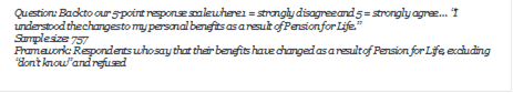 Question: Back to our 5-point response scale where 1 = strongly disagree and 5 = strongly agree  I understood the changes to my personal benefits as a result of Pension for Life.
Sample size: 757
Framework: Respondents who say that their benefits have changed as a result of Pension for Life, excluding dont know and refused


