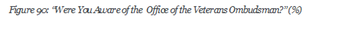 Figure 90: Were You Aware of the  Office of the Veterans Ombudsman? (%)























 






