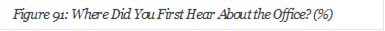 Figure 91: Where Did You First Hear About the Office? (%)























 







