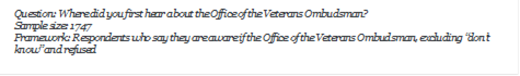Question: Where did you first hear about the Office of the Veterans Ombudsman?
Sample size: 1747
Framework: Respondents who say they are aware if the Office of the Veterans Ombudsman, excluding dont know and refused
