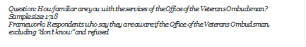 Question: How familiar are you with the services of the Office of the Veterans Ombudsman?
Sample size: 1718
Framework: Respondents who say they are aware if the Office of the Veterans Ombudsman, excluding dont know and refused

