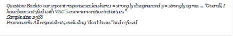 Question: Back to our 5-point response scale where 1 = strongly disagree and 5 = strongly agree.  Overall, I have been satisfied with VACs commemorative initiatives.
Sample size: 2988
Framework: All respondents, excluding dont know and refused
