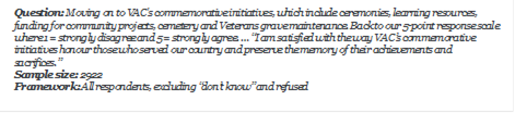 Question: Moving on to VAC's commemorative initiatives, which include ceremonies, learning resources, funding for community projects, cemetery and Veterans grave maintenance. Back to our 5-point response scale where 1 = strongly disagree and 5 = strongly agree.  I am satisfied with the way VACs commemorative initiatives honour those who served our country and preserve the memory of their achievements and sacrifices.
Sample size: 2922
Framework: All respondents, excluding dont know and refused
