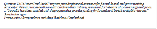 Question: VACs Funeral and Burial Program provides financial assistance for funeral, burial, and grave marking services for Veterans whose deaths are attributable to their military service and for Veterans who have insufficient funds.  Overall, I have been satisfied with the program that provides funding for funerals and burials to eligible Veterans.
Sample size: 2322
Framework: All respondents, excluding dont know and refused

