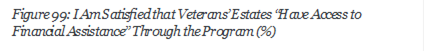 Figure 99: I Am Satisfied that Veterans Estates Have Access to Financial Assistance Through the Program (%)


























 






