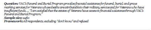 Question: VACs Funeral and Burial Program provides financial assistance for funeral, burial, and grave marking services for Veterans whose deaths are attributable to their military service and for Veterans who have insufficient funds.  I am satisfied that the estates of Veterans have access to financial assistance through VACs Funeral and Burial Program.
Sample size: 2460
Framework: All respondents, excluding dont know and refused
