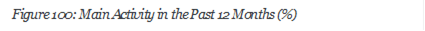 Figure 100: Main Activity in the Past 12 Months (%)


























 






