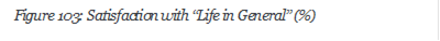 Figure 103: Satisfaction with Life in General (%)































 






