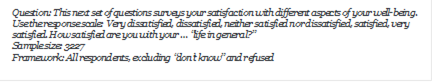 Question: This next set of questions surveys your satisfaction with different aspects of your well-being. Use the response scale: Very dissatisfied, dissatisfied, neither satisfied nor dissatisfied, satisfied, very satisfied. How satisfied are you with your  life in general?
Sample size: 3227
Framework: All respondents, excluding dont know and refused
