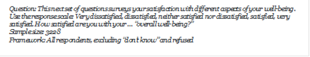 Question: This next set of questions surveys your satisfaction with different aspects of your well-being. Use the response scale: Very dissatisfied, dissatisfied, neither satisfied nor dissatisfied, satisfied, very satisfied. How satisfied are you with your  overall well-being?
Sample size: 3228
Framework: All respondents, excluding dont know and refused
