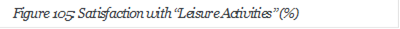 Figure 105: Satisfaction with Leisure Activities (%)































 






