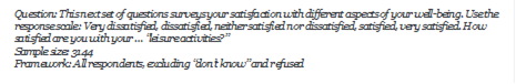 Question: This next set of questions surveys your satisfaction with different aspects of your well-being. Use the response scale: Very dissatisfied, dissatisfied, neither satisfied nor dissatisfied, satisfied, very satisfied. How satisfied are you with your  leisure activities?
Sample size: 3144
Framework: All respondents, excluding dont know and refused
