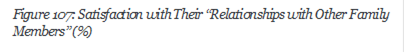 Figure 107: Satisfaction with Their Relationships with Other Family Members (%)































 






