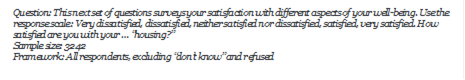 Question: This next set of questions surveys your satisfaction with different aspects of your well-being. Use the response scale: Very dissatisfied, dissatisfied, neither satisfied nor dissatisfied, satisfied, very satisfied. How satisfied are you with your  housing?
Sample size: 3242
Framework: All respondents, excluding dont know and refused
