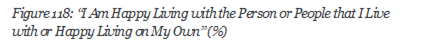 Figure 118: I Am Happy Living with the Person or People that I Live with or Happy Living on My Own (%)


































 






