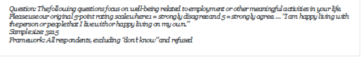 Question: The following questions focus on well-being related to employment or other meaningful activities in your life. Please use our original 5-point rating scale where 1 = strongly disagree and 5 = strongly agree.  I am happy living with the person or people that I live with or happy living on my own.
Sample size: 3215
Framework: All respondents, excluding dont know and refused

