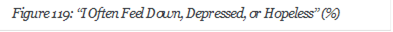 Figure 119: I Often Feel Down, Depressed, or Hopeless (%)



































 






