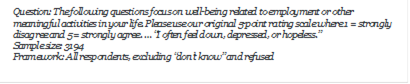 Question: The following questions focus on well-being related to employment or other meaningful activities in your life. Please use our original 5-point rating scale where 1 = strongly disagree and 5 = strongly agree.  I often feel down, depressed, or hopeless.
Sample size: 3194
Framework: All respondents, excluding dont know and refused
