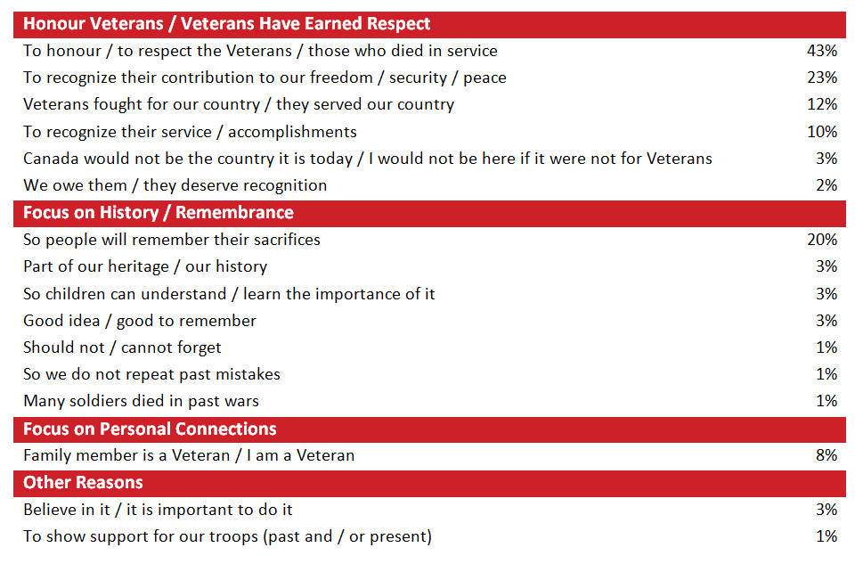 Figure 4: Reasons Why Veterans' Week Is Important [All Responses]