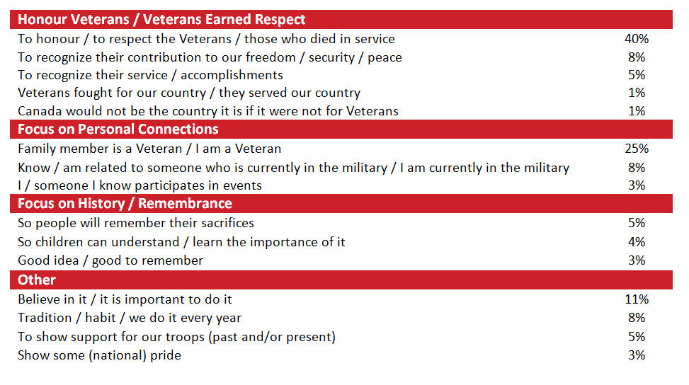 Figure 11: Reasons for Participating in Veterans' Week [All Responses]